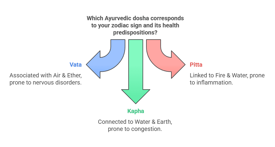 Ayurveda Astrology by Home Healer