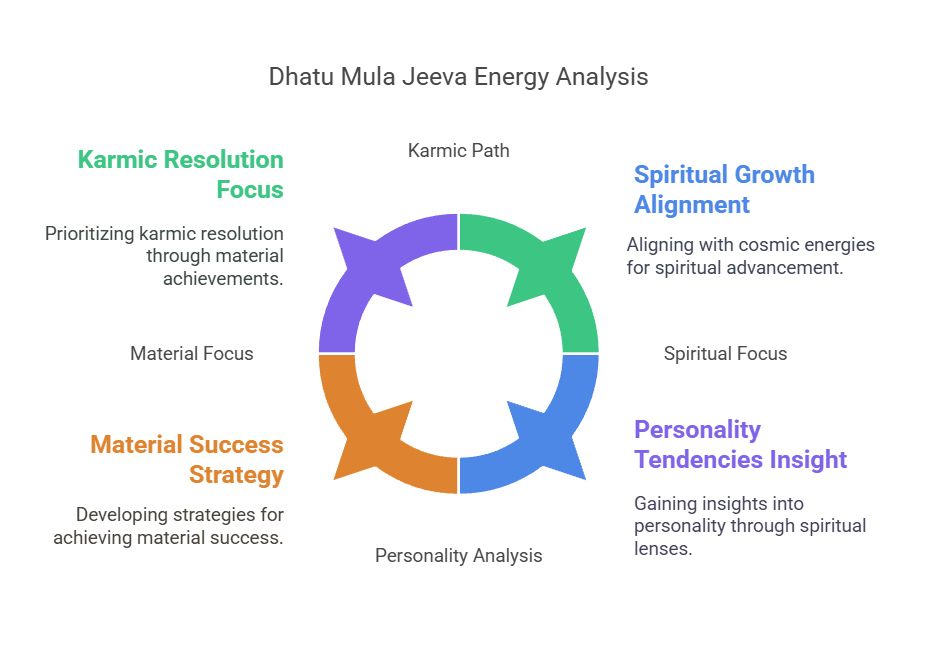 Dhatu Mula Jeeva Analysis by HomeHealer