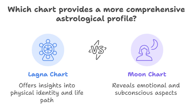 Lagna Chart vs Moon Chart by Home Healer