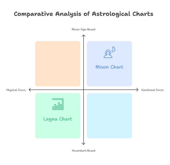 Lagna Chart vs Moon Chart key difference By Home Healer