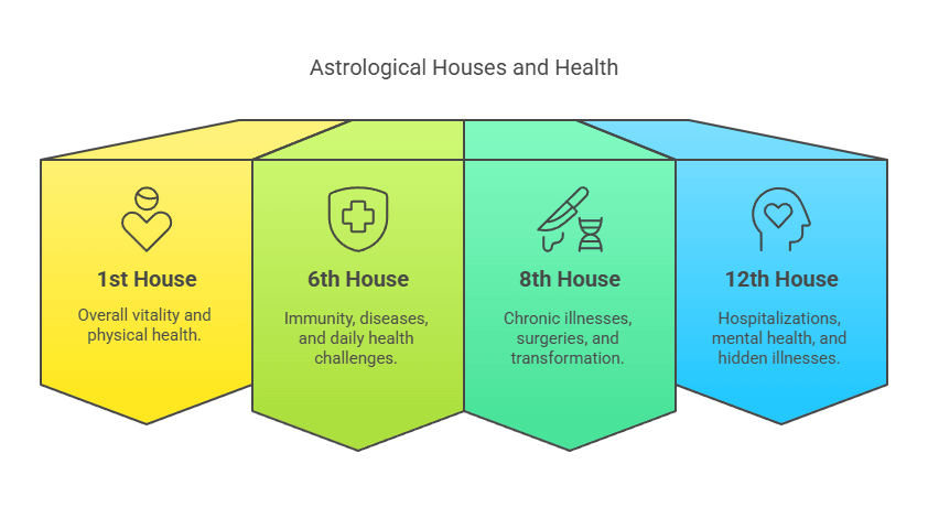 Astrological house for health by Home Healer